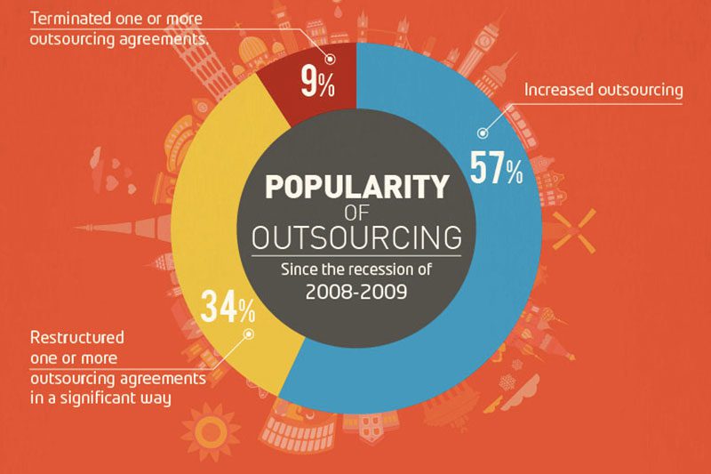 outsourcing