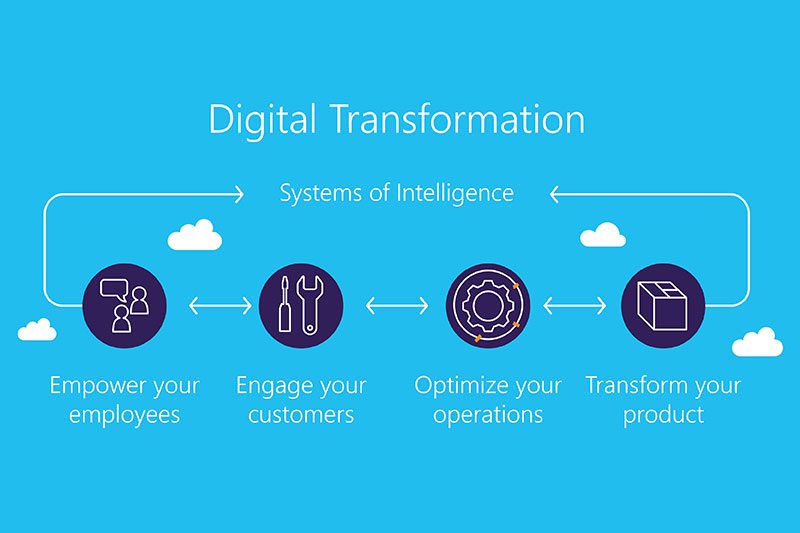 Product Lifecycle Management Lays Foundation for Digital Transformation